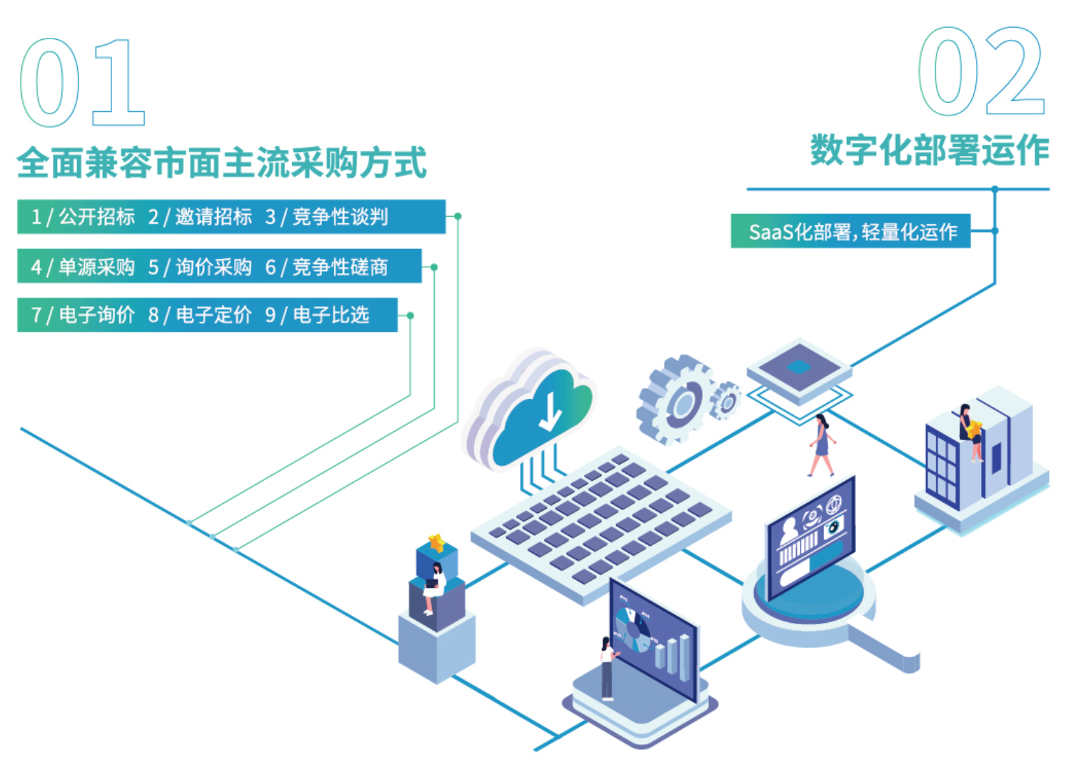 陽光招采平臺-方案亮點