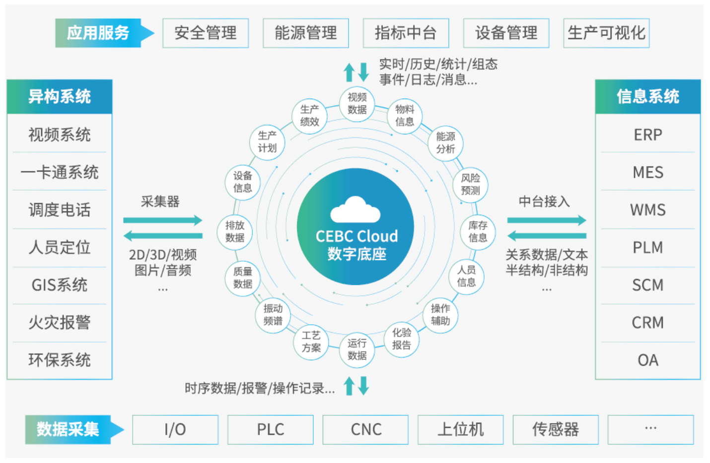 CEBC_Cloud數字底座-整體架構1