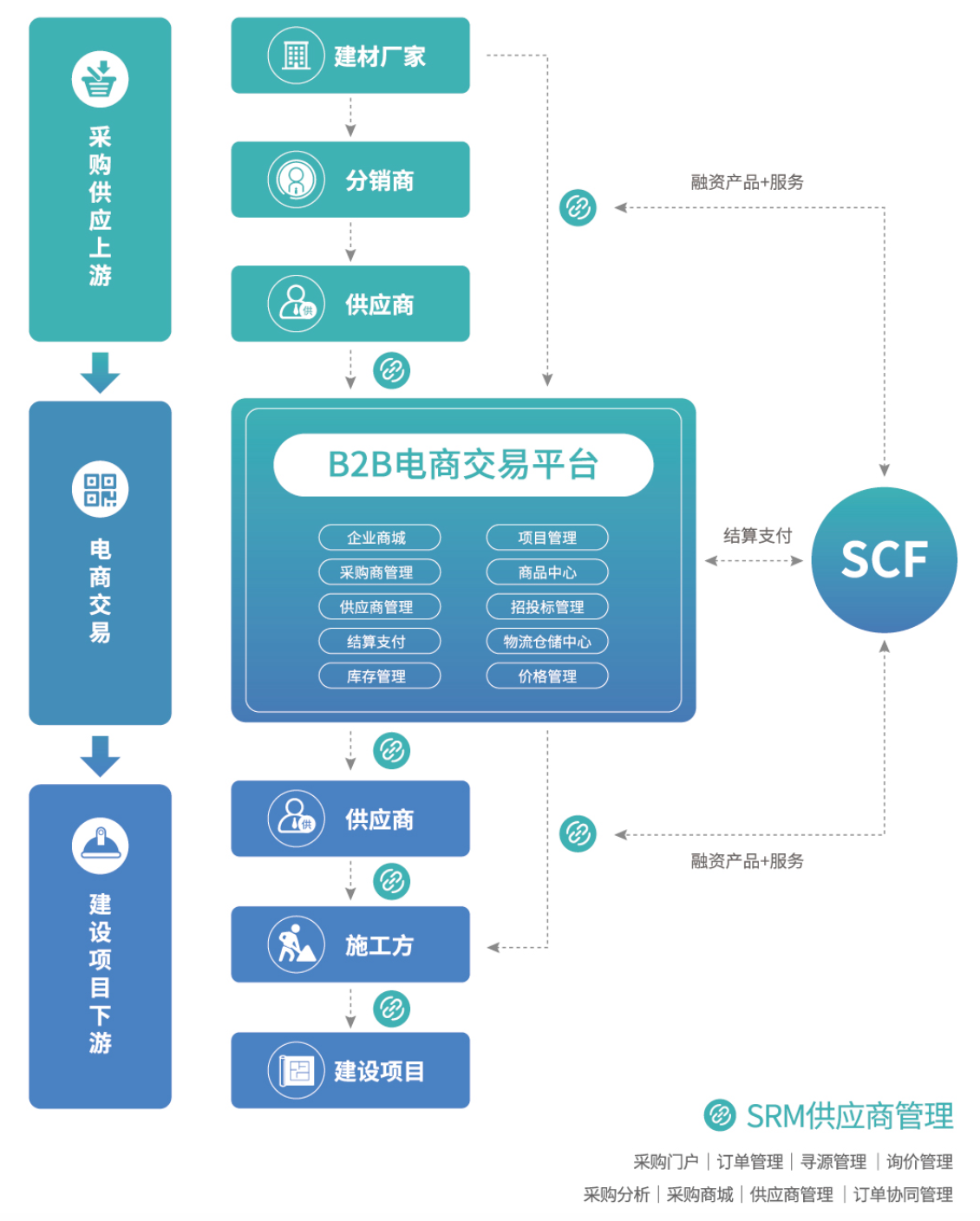 供應鏈集采科技-業務模式